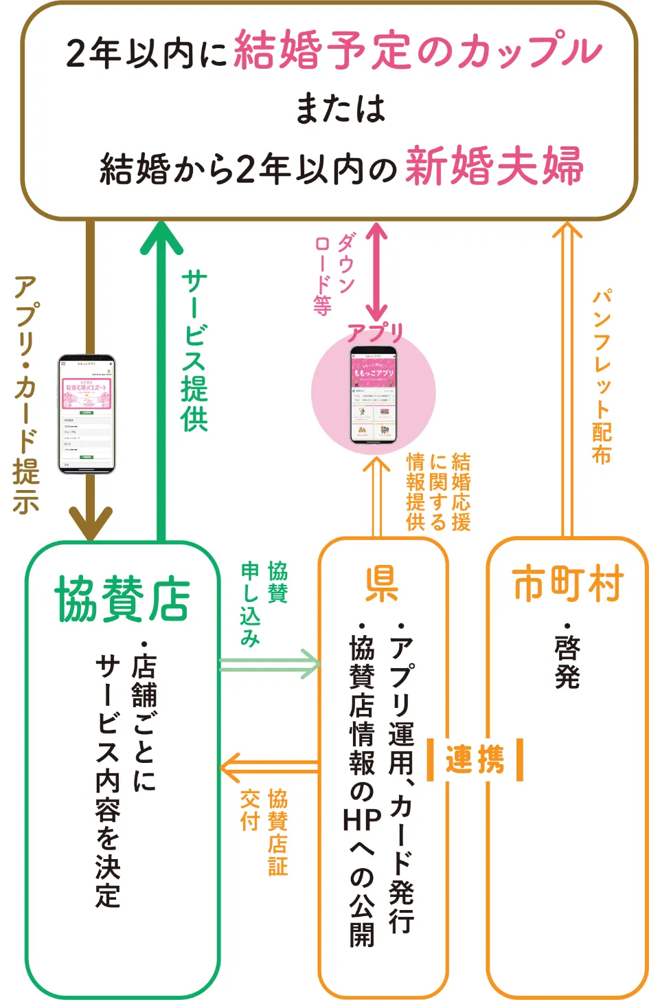 2年以内に結婚予定のカップルまたは結婚から2年以内の新婚夫婦